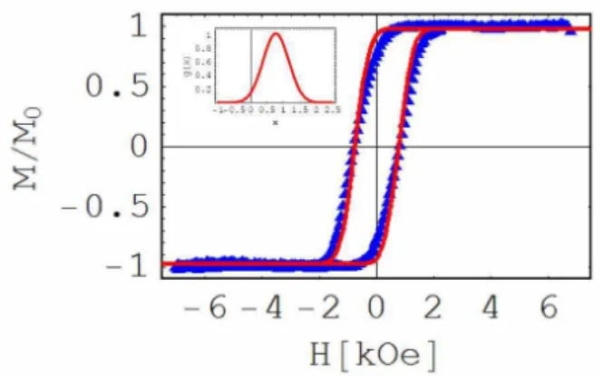 FIG. 2: Solid line: Hysteresis cycle obtained using the rectangular box model for a single nanowire with a distribution of coercive fields.