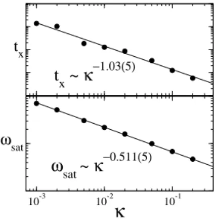 FIG. 4: Log-log plot of the saturation roughness and saturation time, ω sat and t x , as functions of the parameter κ