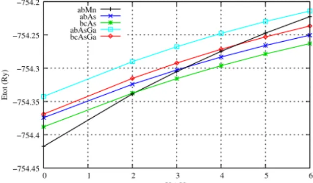 TABLE II: Stretching frequencies of X-H bonds (X=As, Mn), total magnetization (µ tot ) and transition states evaluated by LSD  calcula-tions for different H complexes
