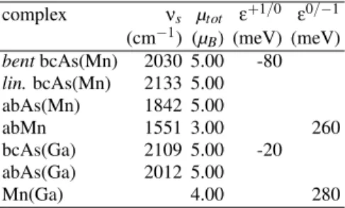 TABLE III: Stretching frequencies of the X-H pairs (X=As, Mn), to- to-tal magnetization (µ tot ) and transition states evaluated by taking into account correlation effects (LDA+U) for different H complexes