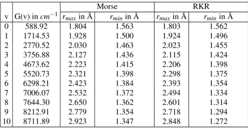 TABLE IV: Turning points for the molecular vibration in the A-state of AuD