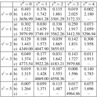 TABLE VI: q v ′ v ′′ and ¯ r v ′ v ′′ of A−X band system of AuH v ′′ = 0 v ′′ = 1 v ′′ = 2 v ′′ = 3 v ′′ = 4 a) 0.493 0.376 0.115 0.019 0.002 v ′ = 0 b) 1.613 1.742 1.881 2.025 2.180 c) 3656.99 3461.28 3301.29 3172.33 − a) 0.302 0.030 0.338 0.250 0.073 v ′