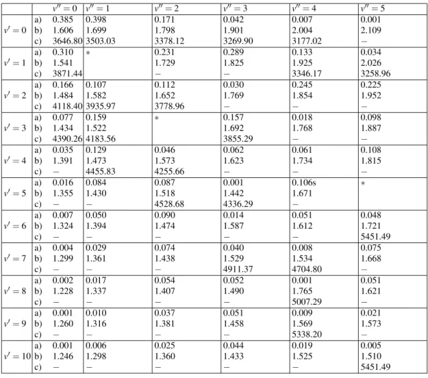 TABLE VIII: q v ′ v ′′ and ¯ r v ′ v ′′ of A−X band system of AuD v ′′ = 0 v ′′ = 1 v ′′ = 2 v ′′ = 3 v ′′ = 4 v ′′ = 5 a) 0.385 0.398 0.171 0.042 0.007 0.001 v ′ = 0 b) 1.606 1.699 1.798 1.901 2.004 2.109 c) 3646.80 3503.03 3378.12 3269.90 3177.02 − a) 0.