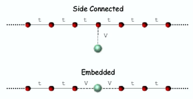 FIG. 1: Sketch of the geometry of the two topologies considered in this work. Upper panel, SCG