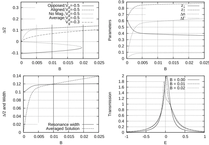 FIG. 2: Embedded geometry. From left to right and top to bottom: Three solutions found for ∆ and the average as a function of B, parameter evolution with B and values for ∆Γ magnetization ∆n, resonance width and splitting compared, transmission as a functi