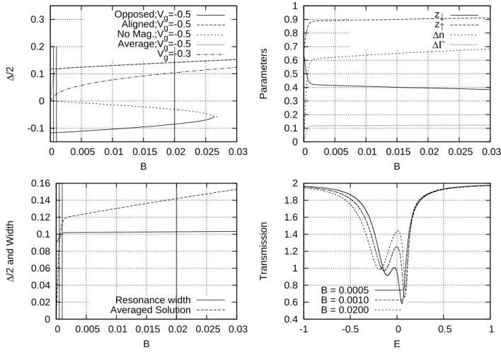 FIG. 3: Side connected geometry. From left to right and top to bottom: Three solutions found for ∆ and the average as a function of B, parameter evolution with B and values for ∆Γ magnetization ∆n, resonance width and splitting compared, transmission as a 