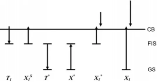 FIG. 1: Generation-recombination model involving the conduction band (CB) and the defects levels – ground state (GS) and the first ionized state (FIS) [5].