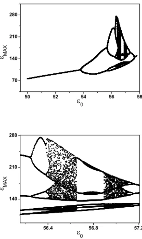 Fig. 4 (b) we present an enlargement of the Fig. 4 (a) in the range 56.15 to 57.20 for ε 0 