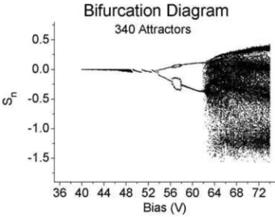 FIG. 6: Bifurcation diagram for the minima of the current time series as a function of the applied bias in the sample [3].