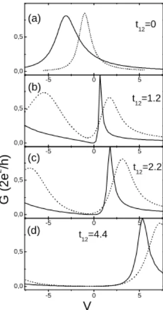 FIG. 1: Conductance in units of 2e 2 /h as a function of the gate potential at the dots V = V 1 = V 2 for the dot-dot interaction t 12 = 0,0.2,1.2,2.2 and 4.4; low T (continuous lines) and high T (dotted lines).