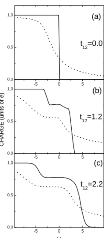 FIG. 2: Charge at QD2 (continuous lines) and QD1 (dotted lines) as a function of the gate potential at the dots V = V 1 = V 2 for low T and t 12 = 0,1.2 and 2.2.