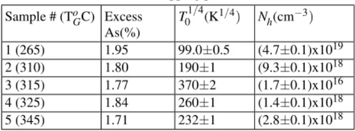 TABLE I: Hopping parameters Sample # (T o G C) Excess As(%) T 0 1/4 (K 1/4 ) N h (cm − 3 ) 1 (265) 1.95 99.0 ± 0.5 (4.7 ± 0.1)x10 19 2 (310) 1.80 190 ± 1 (9.3 ± 0.1)x10 18 3 (315) 1.77 370 ± 2 (1.7 ± 0.1)x10 16 4 (325) 1.84 260 ± 1 (1.4 ± 0.1)x10 18 5 (345