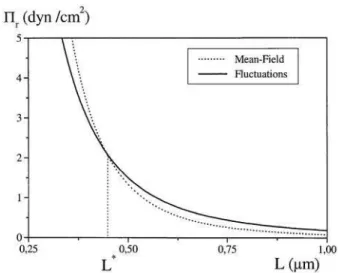 FIG. 3: Superposition of curves representing attractive mean-field force (dashed line) and attractive fluctuations force (solid line),  ver-sus separation L