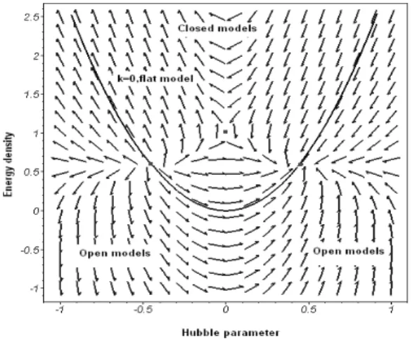 FIG. 1: The vector field portrait corresponding to the exponential quartessence case. For the figure we used α = M 4 = 1