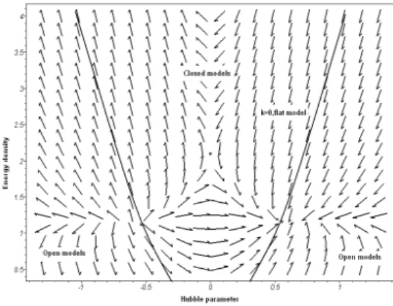 FIG. 2: The vector field portrait corresponding to the logarithmic quartessence case. For the figure we used α = 0.5, M 4 = 1.