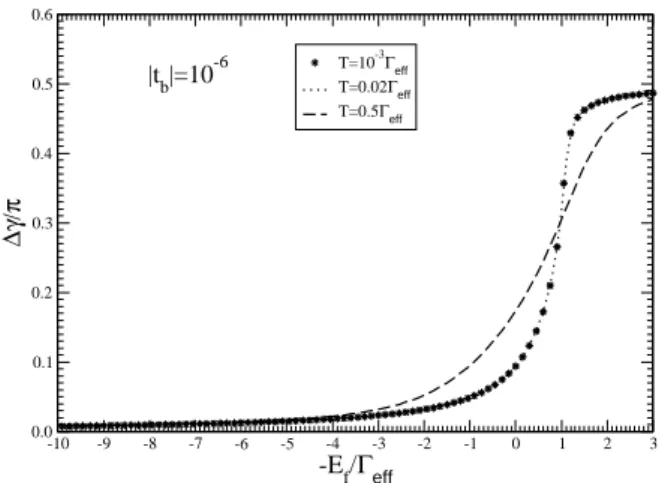 FIG. 3: The phase shift ∆γ for η = 0 and |t b | = 10 −6 vs. −E f /Γ e f f , for different temperatures.