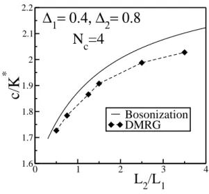 FIG. 3: c/K ∗ as a function ℓ for a SS with ∆ 1 = 0.4 and ∆ 2 = 0.2.