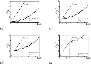 FIG. 1. The upper critical field H c3 (thick line) for a ring with R h =0.5R and for different values of the de Gennes extrapolation length b: