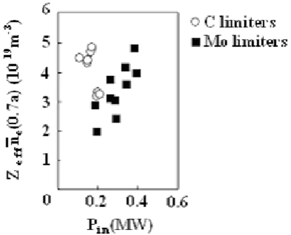 FIG. 7: MARFE occurs at values of Z e f f 1/2 f GW in the range of 0.9 ∼ 1.2 on new graphite limiters, where f GW = n n¯ e