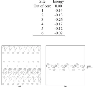 FIG. 1. Top view of the 90 o partial dislocation in a ball-and-stick representation. (a) the parallel SP p reconstruction, and (b) the non parallel SP np reconstruction.