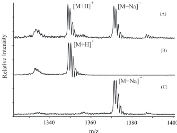FIG. 2: Ion selector mass spectra of substance P showing the m/z region spanning [M+H] + , and [M+Na] + 