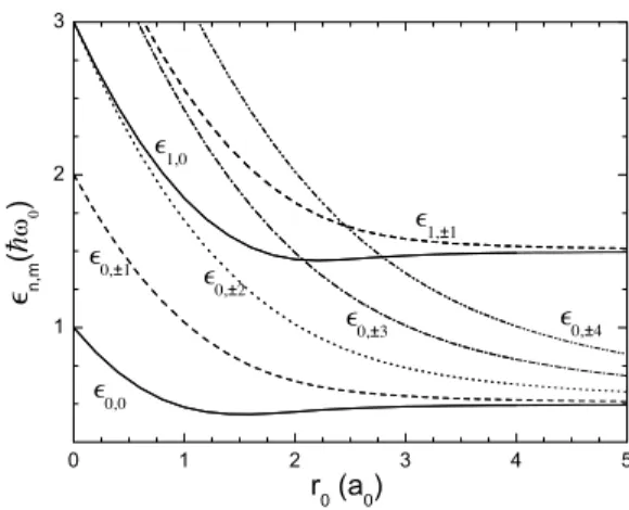 FIG. 1: Electron energy levels ε n,m in a single quantum ring as a function of the ring radius without electron-electron interaction.