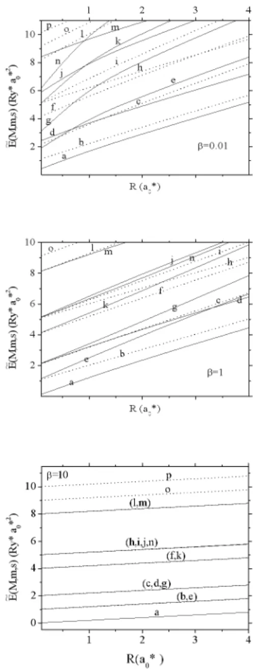 FIG. 1: Normalized total energies ˜ E(M,m,s) of two electrons ver- ver-sus radius R in vertically coupled QRs with different ratios of the distance between rings-to-radius,β 0.001, 1 and 10
