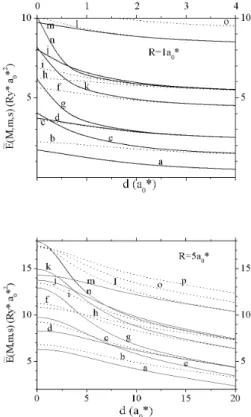 TABLE I: Exact energy levels ˜ E (M,m,s) of two electrons in verti- verti-cally coupled rings with β = 0.001 (our results) and in single ring (from Ref