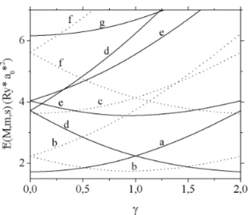 FIG. 3: Normalized energies ˜ E(±M,m,s) versus magnetic field strength γ for two electrons in vertically coupled rings of the radii R = 1a 0 ∗ and separation between them d = 0.1a 0 ∗.