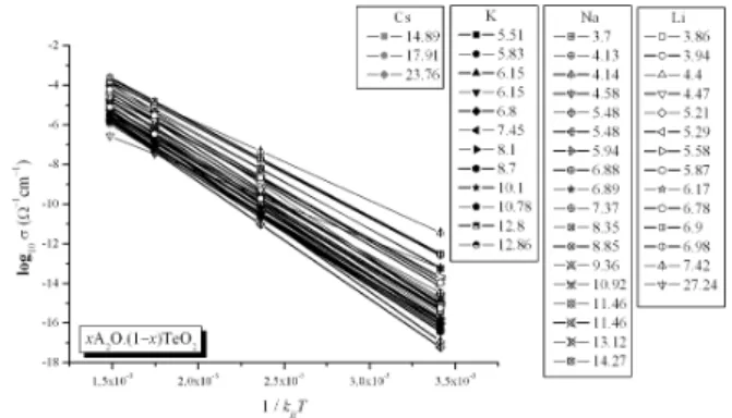 FIG. 1: Arrhenius plots of ionic conductivities in 47 binary alkali tellurite glasses [16], of form xA 2 O · (1-x)TeO 2 (A = Li, Na, K, Cs, x in wt.%, indicated)