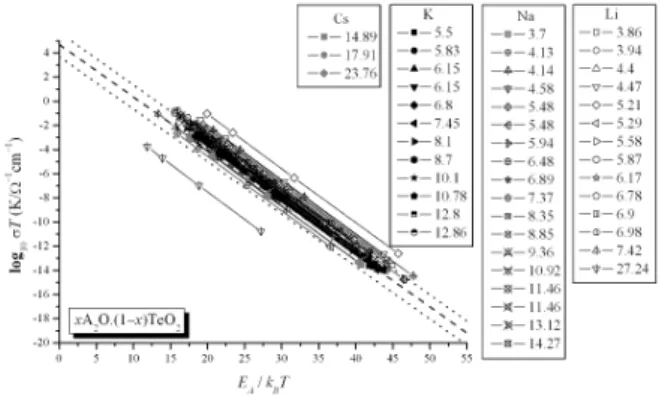 FIG. 4: Modified Arrhenius plots of ionic conductivities in 47 binary alkali tellurite glasses [16], of form xA 2 O · (1-x)TeO 2 (A = Li, Na, K, Cs x in wt.%, indicated)