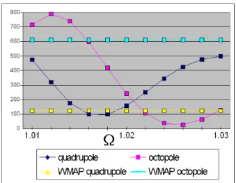 FIG. 9: The values of the total mass-energy density parameter (as- (as-suming Ω m = 0.28) for which the Poincar´e Dodecahedral Space fits the WMAP observations.