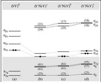 TABLE I: Results for Ni-related centers in diamond: symmetry, mul- mul-tiplet ground state ( 2S+1 Γ), formation energy (E F ), and transition  en-ergy (E t with relation to the valence band top)