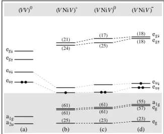 TABLE I: Results for Ni-related centers in diamond: symmetry, mul- mul-tiplet ground state ( 2S+1 Γ), formation energy (E F ), and transition  en-ergy (E t with relation to the valence band top)