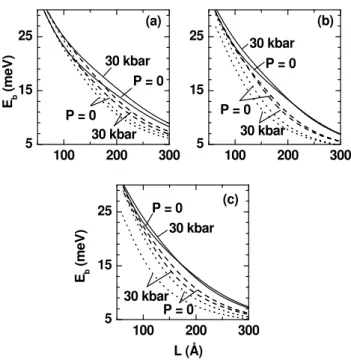 FIG. 1: Binding energy of a donor-impurity in GaAs QWs obtained by consider limiting cases of the transversal-section of the QWWs.