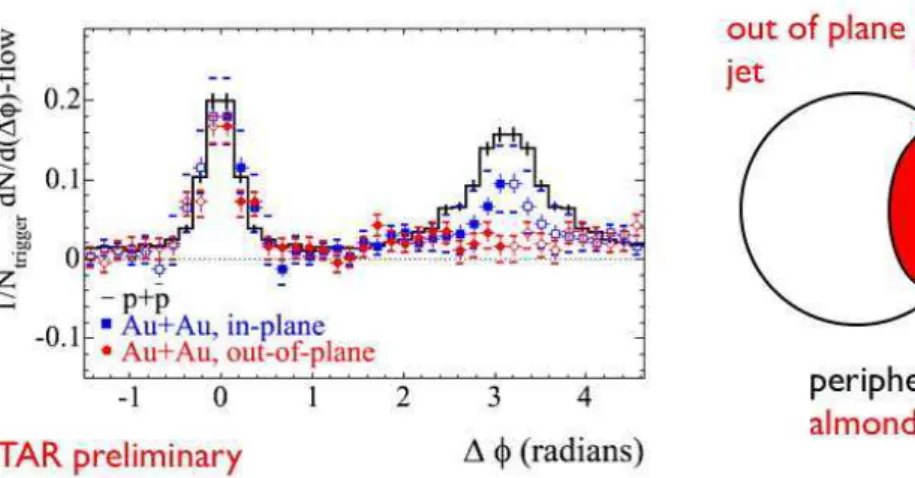 FIG. 5: Jet jet correlations for peripheral collisions