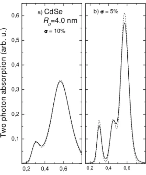 FIG. 2: First three peaks intensities for two-photon absorption processes in a spherical CdSe QD of radius R = 3 nm, as a  func-tion of the difference between the two-photon (2 ~ ω) and gap (Eg) energies of the material.