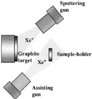 FIG. 1: Ion-Beam assisted deposition system sketch. The assisting beam energy of 300eV gives a-C films with a xenon concentration of 4% distributed as solid cluster within the host matrix.