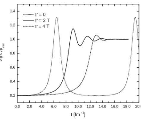 FIG. 4: Average value of the chiral field, φ, in units of its vacuum value, φ vac , as a function of time for Γ/T = 0,2,4.