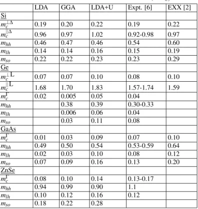 TABLE II: Effective electron and hole masses (in m 0 ).