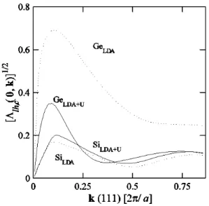 FIG. 2: [Λ lh,c (0, k)] 1/2 between light-hole states at the Γ- point and the lowest conduction band along the Γ L ≡ Λ line.