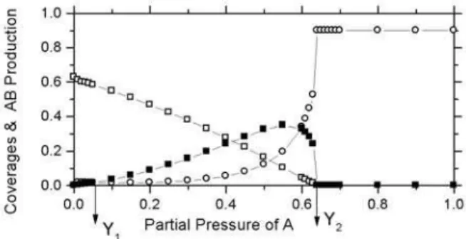 FIG. 3: Coverages of B (open square), A (open circle) and the pro- pro-duction rate of AB (solid square) versus A partial pressure for case b.