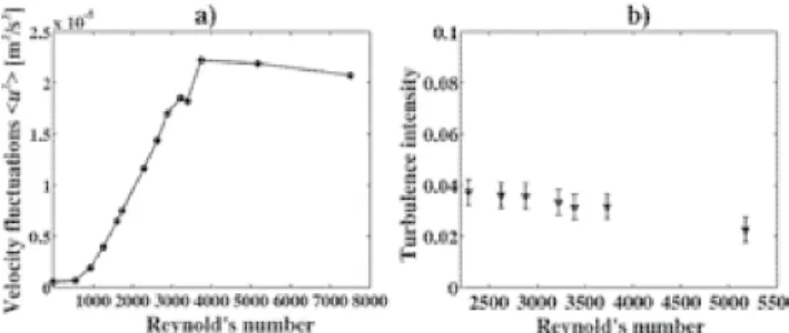 FIG. 4: Velocity profile of laminar flow obtained in transverse section across the circular pipe.