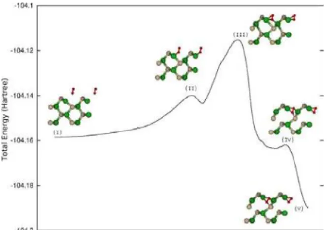 FIG. 4. Calculated energy barrier diagram for the O 2 adsorption on the CdTe(110) surface at high temperatures regime