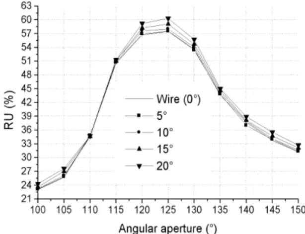 FIG. 2: Plot of the non-uniformity (NU) versus aperture angular for different rung width of the saddle coil described in the text.