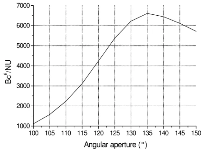 FIG. 6: Graph of the optimum angular aperture versus dimension of the ROI using two parameters for finite and infinite rods.
