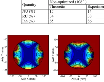 TABLE I: Table I: Comparative results between theoretical and experimental magnetic field maps for optimized and non-optimized coils (Figs.