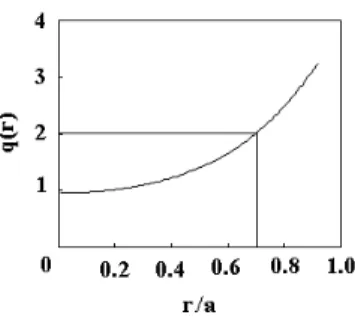 FIG. 5: Calculated q(r) profile for discharge No. 69975.