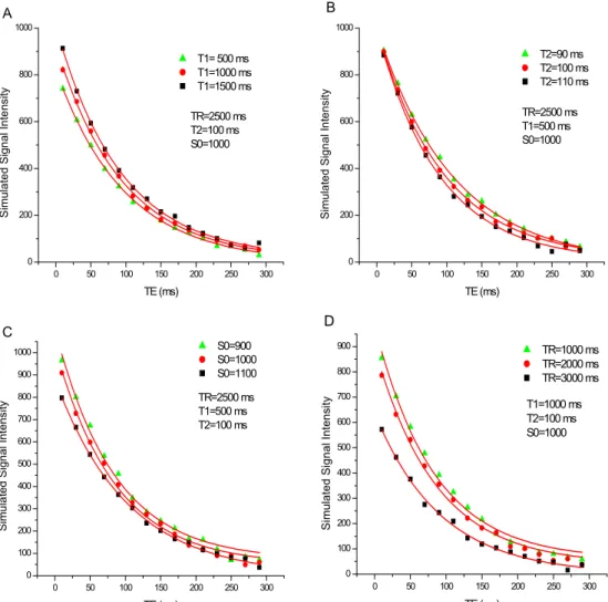 FIG. 1: Signal intensity versus TE values simulated from equation 1 and fitted by equation 2