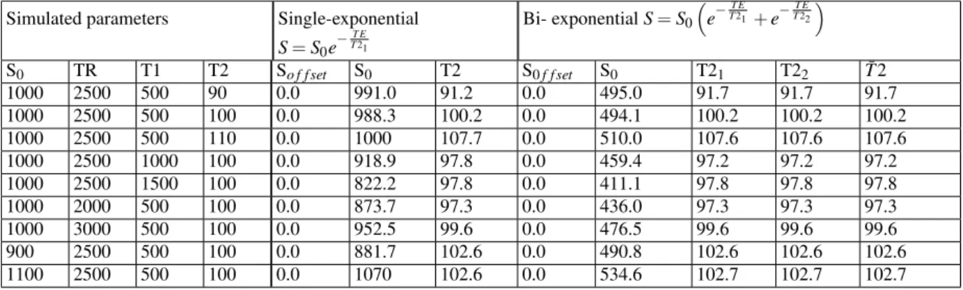 TABLE II: Relaxometry parameter obtained from Single- and Bi-exponential fitting of simulated MRI signal from a spin-echo sequence versus TE